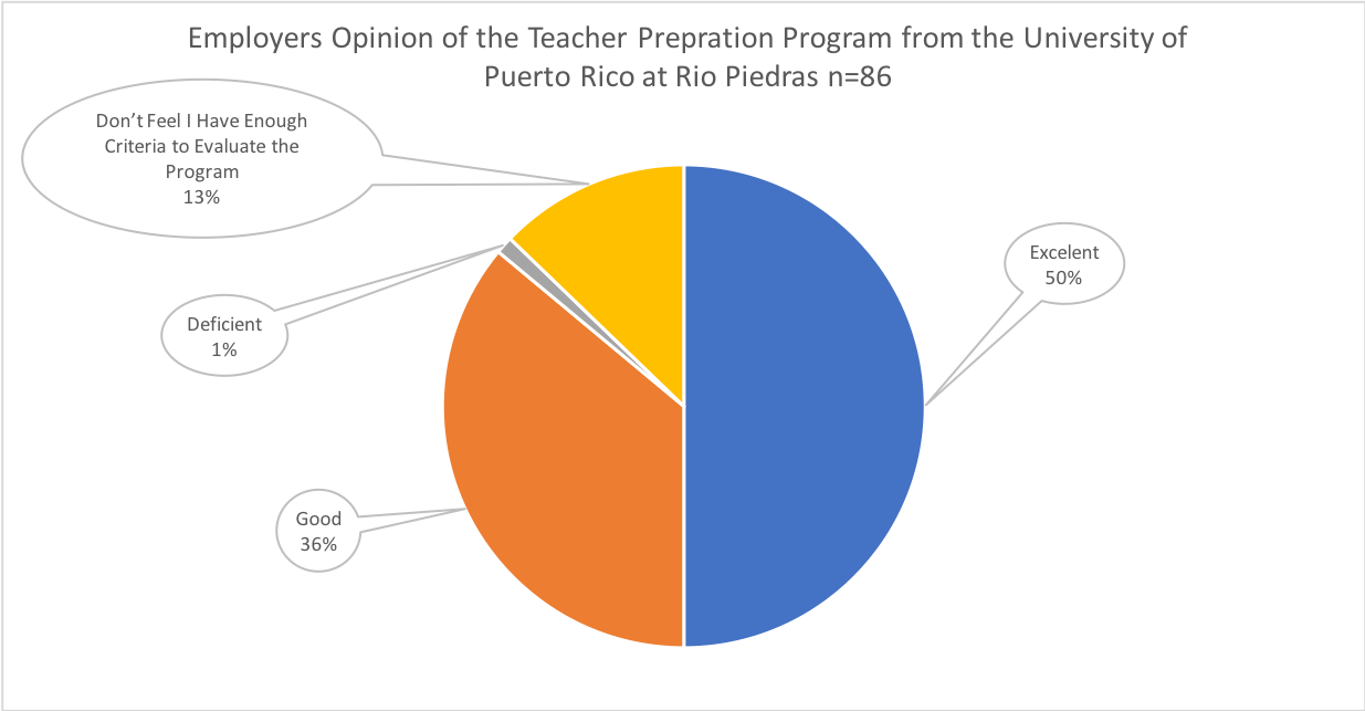 Employers Opinion of the Teacher Prepration Program from the University of Puerto Rico at Rio Piedras n=86