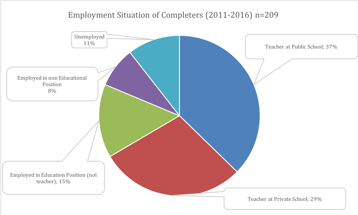 Employment Situation of Completers (2011-2016) n=209